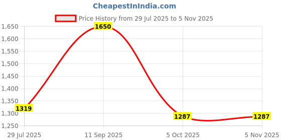 tatacliq.com Inc.5 Women's Beige Casual Wedges inc.5 Price History Graph from 29 Jul 2025 to 2 Nov 2025