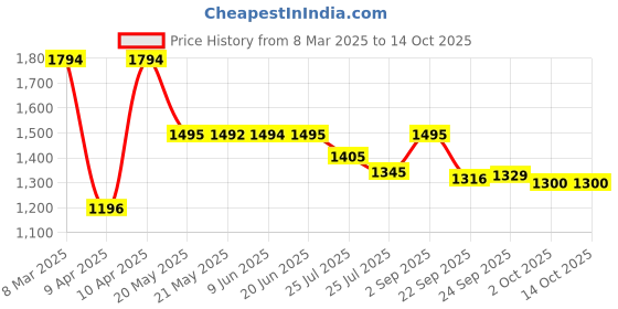 tatacliq.com Inc.5 Women's Beige Casual Wedges inc.5 Price History Graph from 8 Mar 2025 to 13 Oct 2025