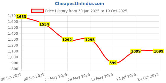 tatacliq.com Inc.5 Women's Beige Casual Wedges inc.5 Price History Graph from 30 Jan 2025 to 19 Oct 2025