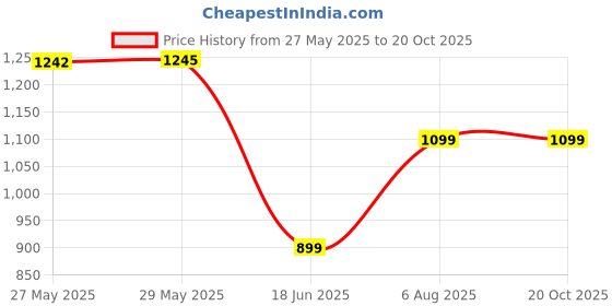 tatacliq.com Inc.5 Women's Beige Casual Wedges inc.5 Price History Graph from 27 May 2025 to 20 Oct 2025