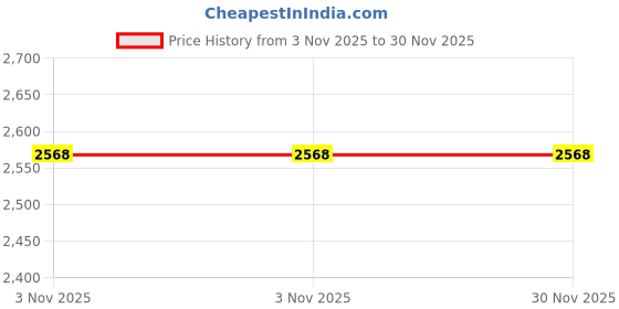 tatacliq.com Inc.5 Women's Beige Casual Wedges inc.5 Price History Graph from 3 Nov 2025 to 29 Nov 2025