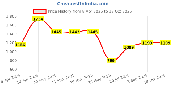 tatacliq.com Inc.5 Women's Beige Casual Wedges inc.5 Price History Graph from 8 Apr 2025 to 18 Oct 2025