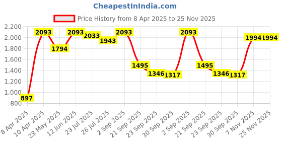 tatacliq.com Inc.5 Women's Beige Casual Wedges inc.5 Price History Graph from 8 Apr 2025 to 25 Nov 2025