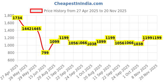 tatacliq.com Inc.5 Women's Beige Casual Wedges inc.5 Price History Graph from 27 Apr 2025 to 20 Nov 2025