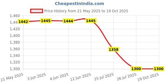 tatacliq.com Inc.5 Women's Beige Casual Wedges inc.5 Price History Graph from 21 May 2025 to 19 Oct 2025