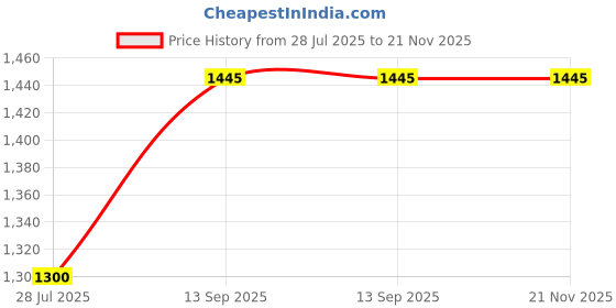tatacliq.com Inc.5 Women's Beige Casual Wedges inc.5 Price History Graph from 28 Jul 2025 to 21 Nov 2025