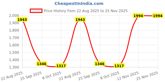 tatacliq.com Inc.5 Women's Beige Casual Wedges inc.5 Price History Graph from 22 Aug 2025 to 25 Nov 2025