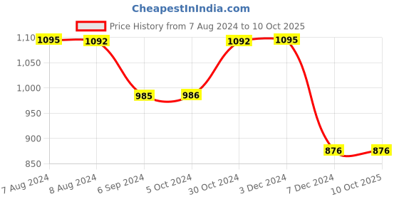 tatacliq.com Inc.5 Women's Beige Cross Strap Sandals inc.5 Price History Graph from 7 Aug 2024 to 9 Oct 2025