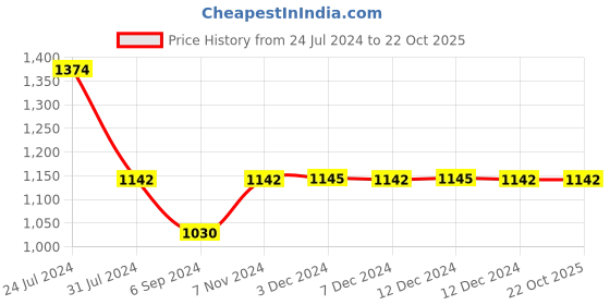 tatacliq.com Inc.5 Women's Beige Cross Strap Sandals inc.5 Price History Graph from 24 Jul 2024 to 21 Oct 2025