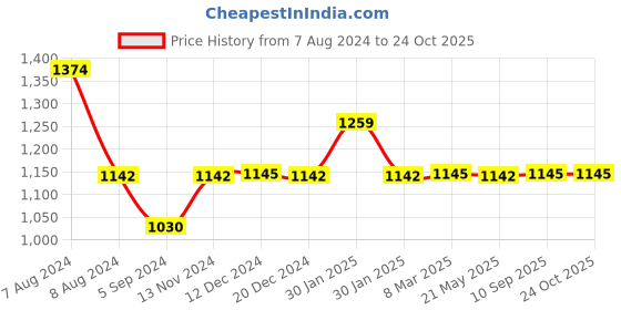 tatacliq.com Inc.5 Women's Beige Cross Strap Sandals inc.5 Price History Graph from 7 Aug 2024 to 22 Oct 2025