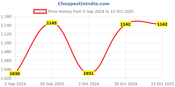 tatacliq.com Inc.5 Women's Beige Cross Strap Sandals inc.5 Price History Graph from 5 Sep 2024 to 13 Oct 2025