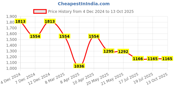 tatacliq.com Inc.5 Women's Beige Cross Strap Sandals inc.5 Price History Graph from 4 Dec 2024 to 13 Oct 2025