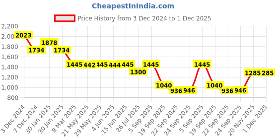 tatacliq.com Inc.5 Women's Beige Cross Strap Sandals inc.5 Price History Graph from 3 Dec 2024 to 1 Dec 2025