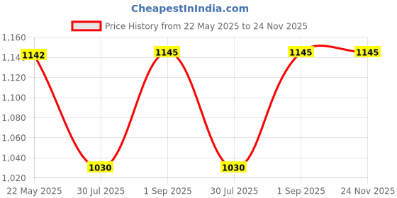 tatacliq.com Inc.5 Women's Beige Cross Strap Sandals inc.5 Price History Graph from 22 May 2025 to 23 Nov 2025