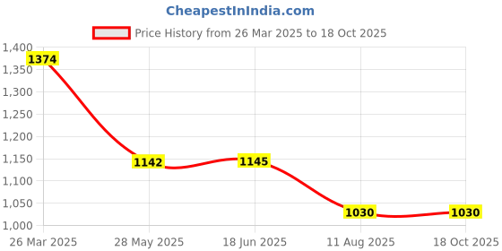 tatacliq.com Inc.5 Women's Beige Cross Strap Sandals inc.5 Price History Graph from 26 Mar 2025 to 17 Oct 2025