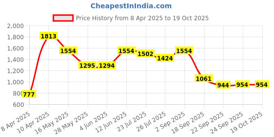 tatacliq.com Inc.5 Women's Beige Cross Strap Sandals inc.5 Price History Graph from 8 Apr 2025 to 17 Oct 2025