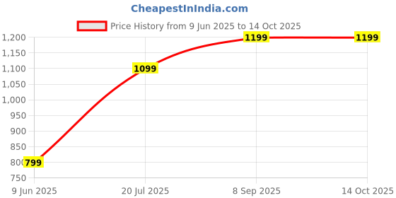 tatacliq.com Inc.5 Women's Beige Cross Strap Sandals inc.5 Price History Graph from 9 Jun 2025 to 13 Oct 2025