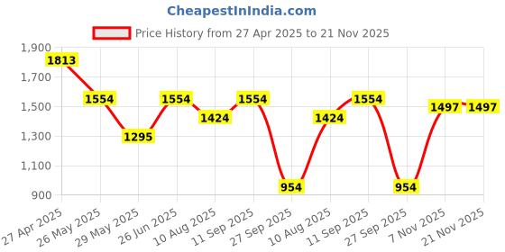 tatacliq.com Inc.5 Women's Beige Cross Strap Sandals inc.5 Price History Graph from 27 Apr 2025 to 20 Nov 2025