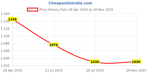 tatacliq.com Inc.5 Women's Beige Cross Strap Sandals inc.5 Price History Graph from 26 Apr 2025 to 26 Nov 2025