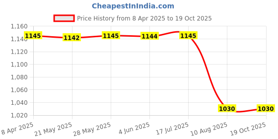 tatacliq.com Inc.5 Women's Beige Cross Strap Sandals inc.5 Price History Graph from 8 Apr 2025 to 18 Oct 2025