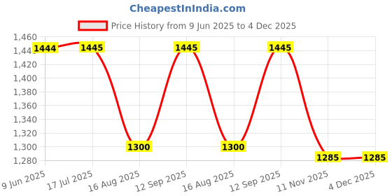 tatacliq.com Inc.5 Women's Beige Cross Strap Sandals inc.5 Price History Graph from 9 Jun 2025 to 3 Dec 2025