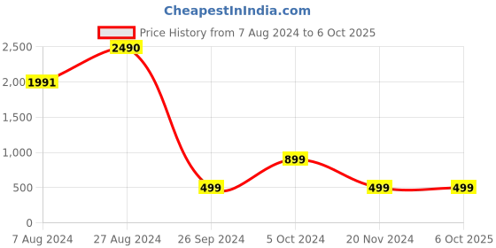 tatacliq.com Inc.5 Women's Beige Cross Strap Wedges inc.5 Price History Graph from 7 Aug 2024 to 4 Oct 2025