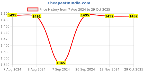tatacliq.com Inc.5 Women's Beige Cross Strap Wedges inc.5 Price History Graph from 7 Aug 2024 to 29 Oct 2025