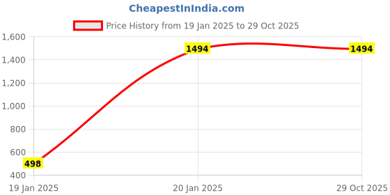 tatacliq.com Inc.5 Women's Beige Cross Strap Wedges inc.5 Price History Graph from 19 Jan 2025 to 29 Oct 2025