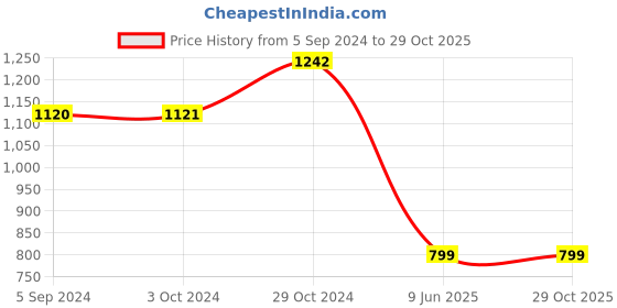 tatacliq.com Inc.5 Women's Beige Cross Strap Wedges inc.5 Price History Graph from 5 Sep 2024 to 28 Oct 2025