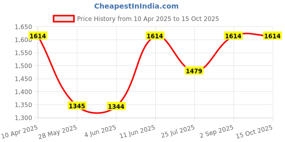 tatacliq.com Inc.5 Women's Beige Cross Strap Wedges inc.5 Price History Graph from 10 Apr 2025 to 15 Oct 2025