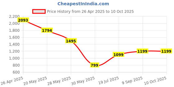tatacliq.com Inc.5 Women's Beige Cross Strap Wedges inc.5 Price History Graph from 26 Apr 2025 to 9 Oct 2025
