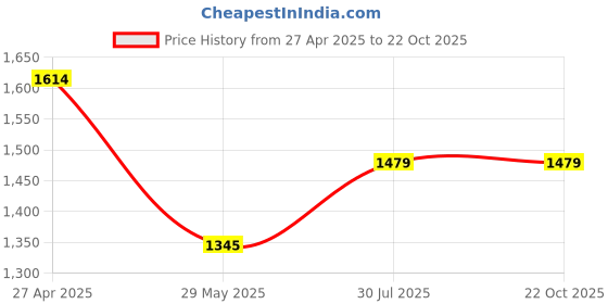 tatacliq.com Inc.5 Women's Beige Cross Strap Wedges inc.5 Price History Graph from 27 Apr 2025 to 22 Oct 2025
