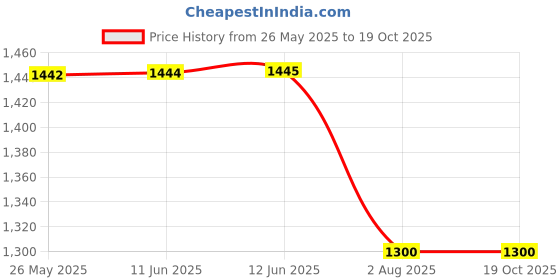 tatacliq.com Inc.5 Women's Beige Cross Strap Wedges inc.5 Price History Graph from 26 May 2025 to 18 Oct 2025