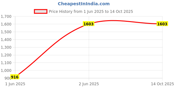tatacliq.com Inc.5 Women's Beige Cross Strap Wedges inc.5 Price History Graph from 1 Jun 2025 to 14 Oct 2025