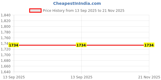 tatacliq.com Inc.5 Women's Beige Cross Strap Wedges inc.5 Price History Graph from 13 Sep 2025 to 20 Nov 2025