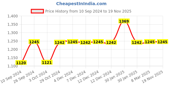 tatacliq.com Inc.5 Women's Beige Ethnic Sandals inc.5 Price History Graph from 10 Sep 2024 to 15 Nov 2025