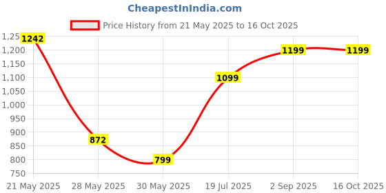 tatacliq.com Inc.5 Women's Beige Ethnic Sandals inc.5 Price History Graph from 21 May 2025 to 16 Oct 2025