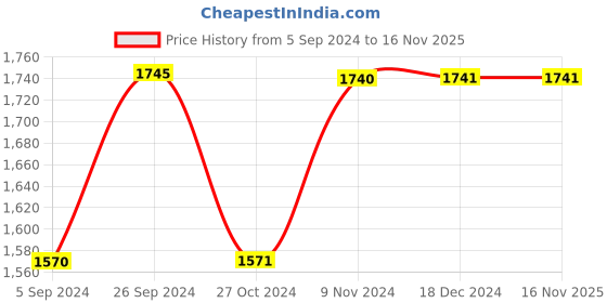 tatacliq.com Inc.5 Women's Beige Ethnic Wedges inc.5 Price History Graph from 5 Sep 2024 to 16 Nov 2025