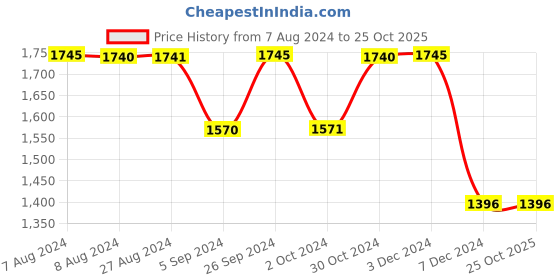 tatacliq.com Inc.5 Women's Beige Flat Ballets inc.5 Price History Graph from 7 Aug 2024 to 25 Oct 2025
