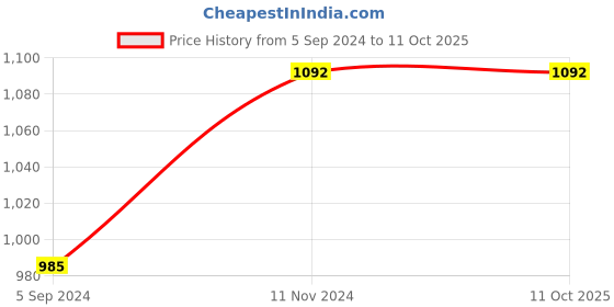 tatacliq.com Inc.5 Women's Beige Gladiator Sandals inc.5 Price History Graph from 5 Sep 2024 to 10 Oct 2025