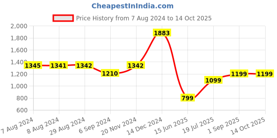 tatacliq.com Inc.5 Women's Beige Kolhapuri Sandals inc.5 Price History Graph from 7 Aug 2024 to 13 Oct 2025
