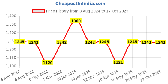 tatacliq.com Inc.5 Women's Beige Kolhapuri Sandals inc.5 Price History Graph from 8 Aug 2024 to 15 Oct 2025