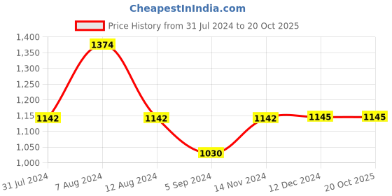 tatacliq.com Inc.5 Women's Beige Kolhapuri Sandals inc.5 Price History Graph from 31 Jul 2024 to 20 Oct 2025