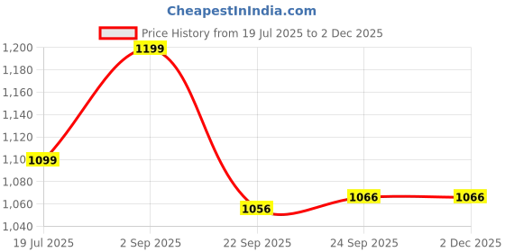 tatacliq.com Inc.5 Women's Beige Kolhapuri Sandals inc.5 Price History Graph from 19 Jul 2025 to 1 Dec 2025