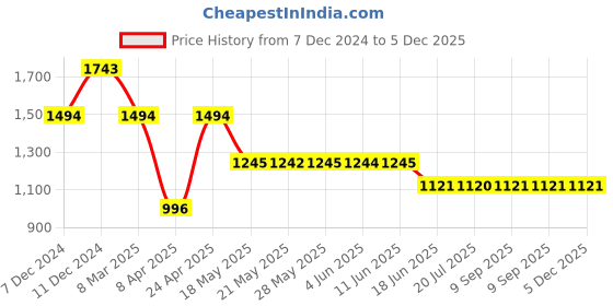 tatacliq.com Inc.5 Women's Beige Mule Shoes inc.5 Price History Graph from 7 Dec 2024 to 5 Dec 2025