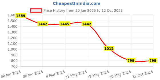 tatacliq.com Inc.5 Women's Beige Mule Shoes inc.5 Price History Graph from 30 Jan 2025 to 12 Oct 2025