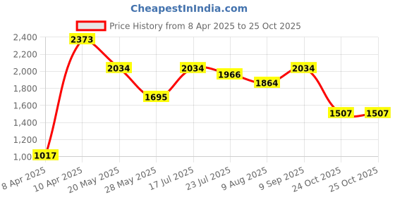 tatacliq.com Inc.5 Women's Beige Mule Shoes inc.5 Price History Graph from 8 Apr 2025 to 24 Oct 2025