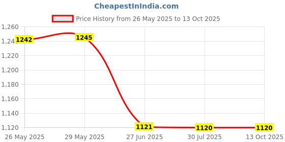 tatacliq.com Inc.5 Women's Beige Mule Shoes inc.5 Price History Graph from 26 May 2025 to 12 Oct 2025