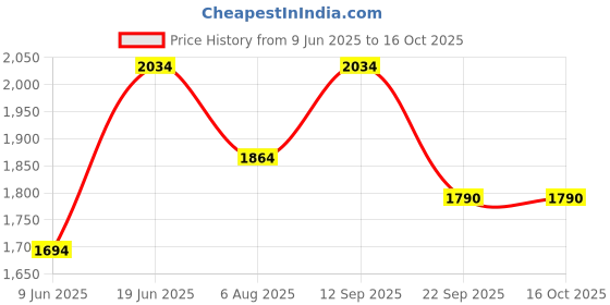 tatacliq.com Inc.5 Women's Beige Mule Shoes inc.5 Price History Graph from 9 Jun 2025 to 15 Oct 2025
