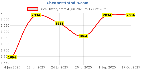 tatacliq.com Inc.5 Women's Beige Mule Shoes inc.5 Price History Graph from 4 Jun 2025 to 16 Oct 2025
